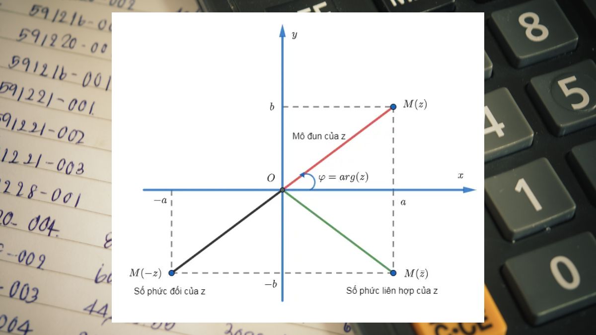 Các phép toán trên số phức