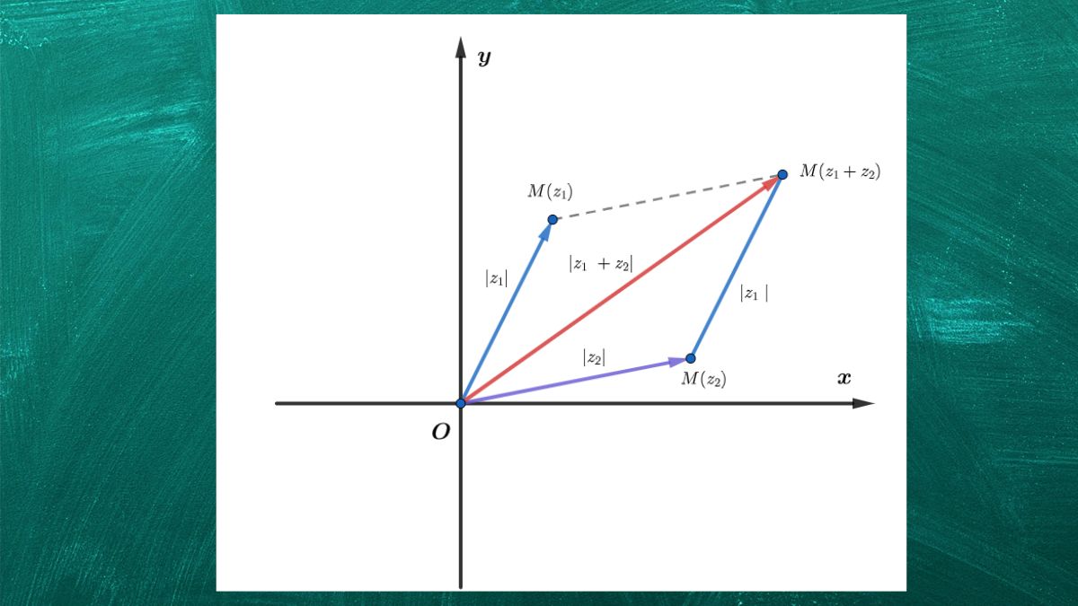 Biểu diễn dạng hình học của số phức