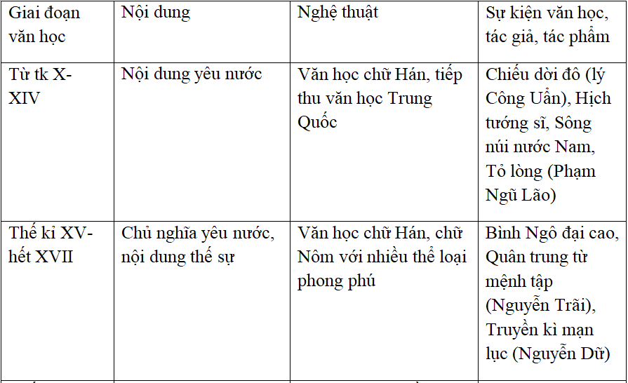 Các giai đoạn của văn học Việt Nam 