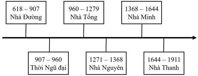 Giải Vở thực hành Lịch sử 7 Kết nối tri thức bài 4