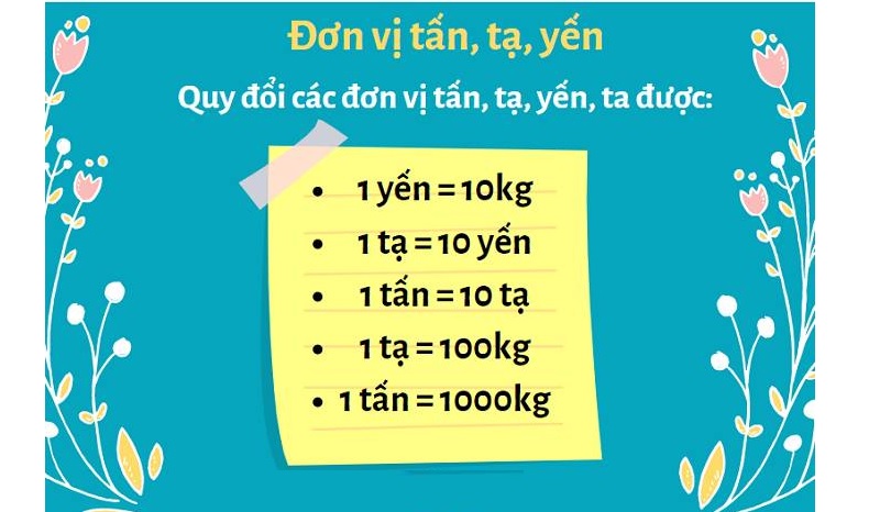 Cách quy đổi các đơn vị đo khối lượng. (Ảnh: Sưu tầm internet)
