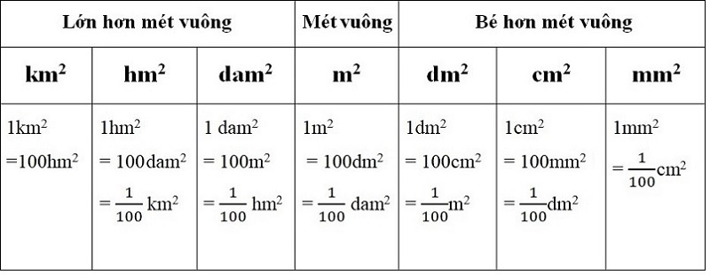 Bảng đơn vị đo diện tích thường gặp. (Ảnh: Sưu tầm internet)