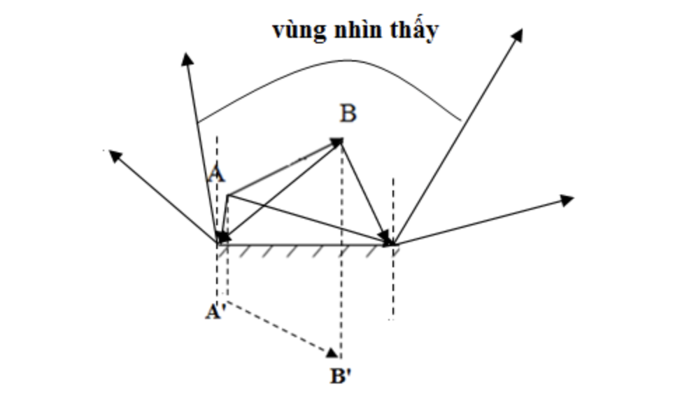 anh cua mot vat qua guong phang la 5