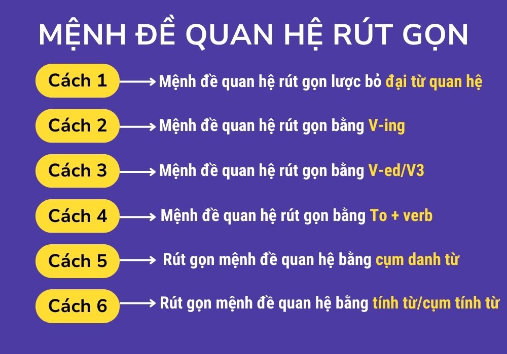 Mệnh đề quan hệ rút gọn theo 6 cách