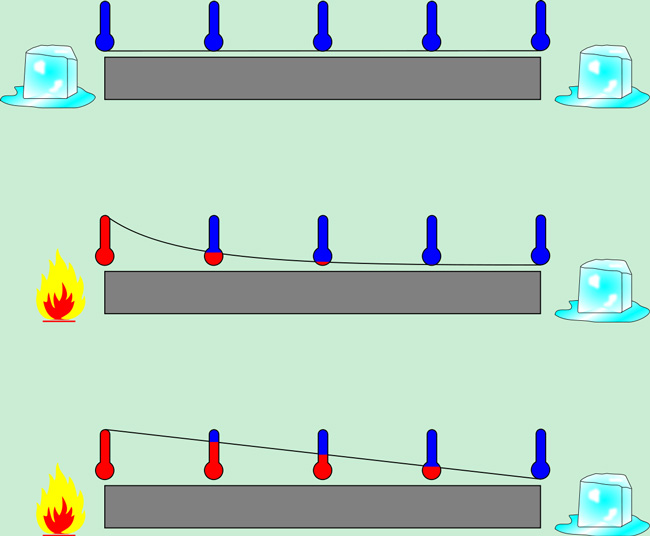 Sự dẫn nhiệt xảy ra trên vật liệu khi có chênh lệch nhiệt độ