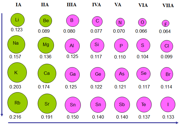 Lý thuyết bài 6: Xu hướng biến đổi một số tính chất của nguyên tử các nguyên tố, thành phần và một số tính chất của hợp chất trong một chu kì và nhóm </>