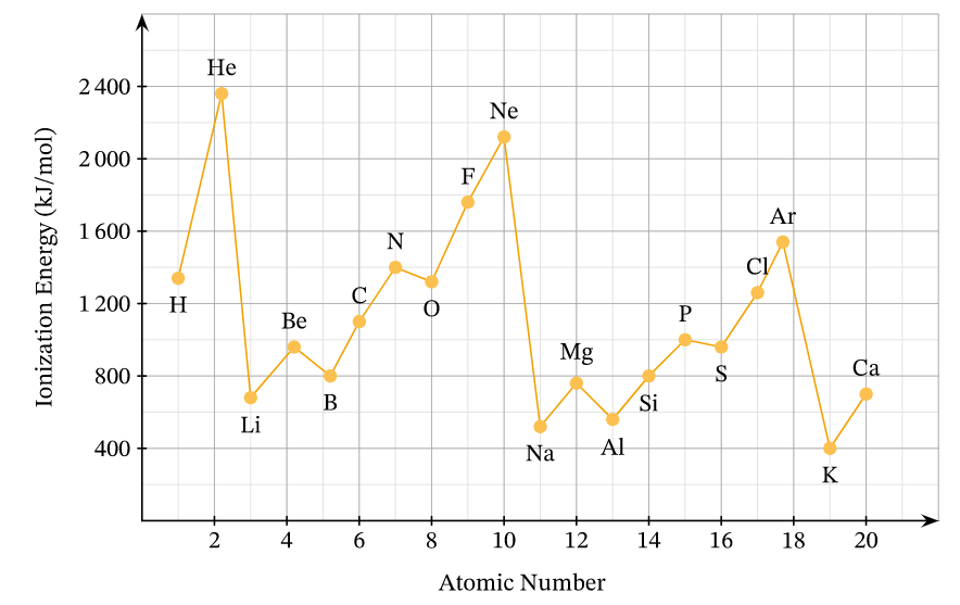 Lý thuyết bài 6: Xu hướng biến đổi một số tính chất của nguyên tử các nguyên tố, thành phần và một số tính chất của hợp chất trong một chu kì và nhóm </>