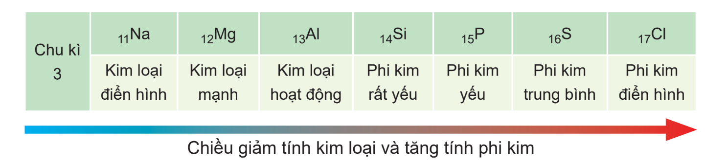 Lý thuyết bài 6: Xu hướng biến đổi một số tính chất của nguyên tử các nguyên tố, thành phần và một số tính chất của hợp chất trong một chu kì và nhóm </>