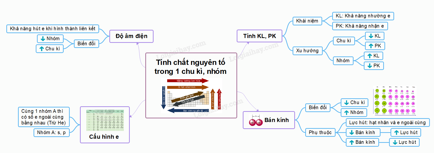 Lý thuyết bài 6: Xu hướng biến đổi một số tính chất của nguyên tử các nguyên tố, thành phần và một số tính chất của hợp chất trong một chu kì và nhóm </>