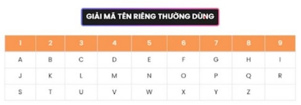 Bước 1: Tìm hiểu và nắm rõ bảng chữ cái tương ứng