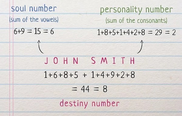 Khám phá kiểu tính cách thông qua các con số