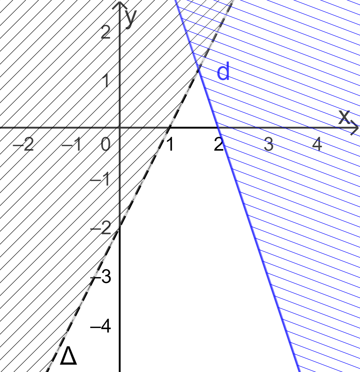 Nghiệm của hệ bất phương trình bậc nhất hai ẩn. Biểu diễn miền nghiệm</>