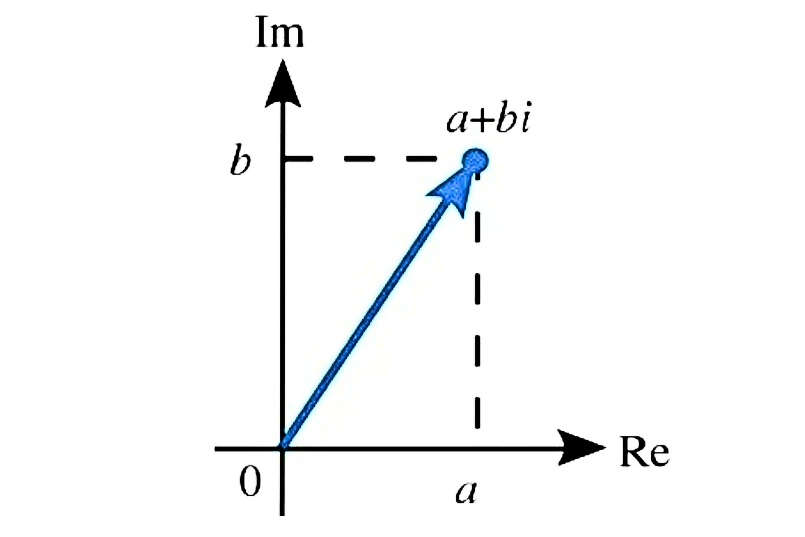 Biểu diễn hình học của số phức