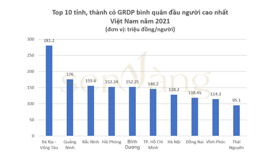 cac tinh thanh giau nhat viet nam 9