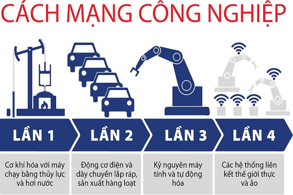 Lịch sử các cuộc cách mạng công nghiệp - Và Cách Mạng Công Nghiệp Lần Thứ 4