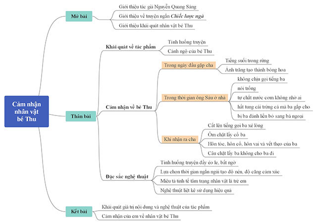Sơ đồ tư duy Cảm nhận nhân vật bé Thu