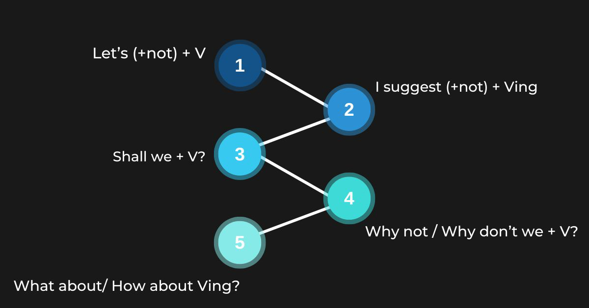 Các cấu trúc câu đề nghị