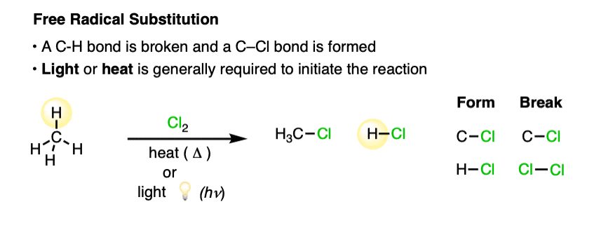 in free radical substitution of ch4 a c h bond breaks and a c cl bond forms using cl2 chlorine