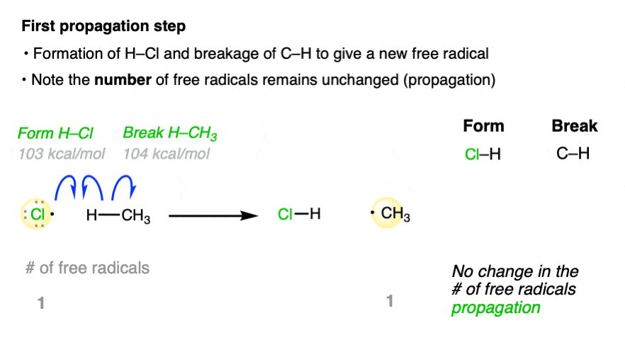 first propagation step for free radical chlorination chlorine radical abstracts hydrogen atom from ch4