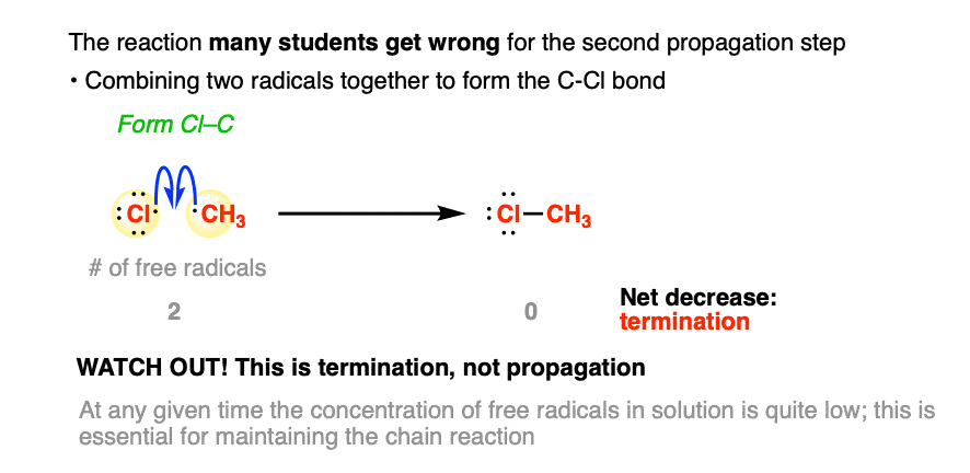 common mistake in free radical substitution mechanism is to draw alkyl radical combining with chlorine radical this is actually termination