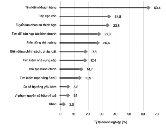 Các khó khăn doanh nghiệp đang gặp phải trong kinh doanh