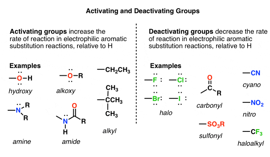 alkyl groups are generally eletron donating sigma donors