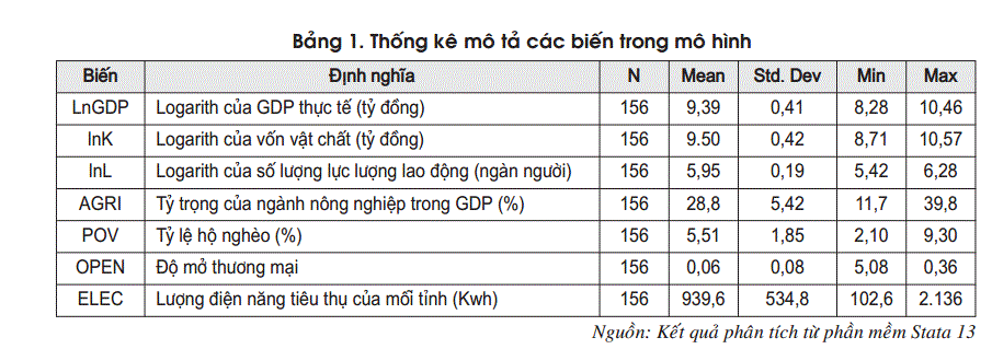 Bảng 1. Thống kê mô tả các biến trong mô hình