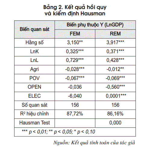 Kết quả hồi quy và kiểm định Hausman