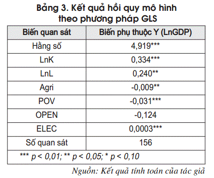 Kết quả hồi quy và kiểm định Hausman