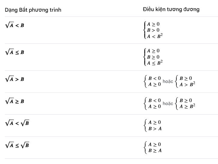 Các dạng bất phương trình cơ bản và điều kiện tương đương