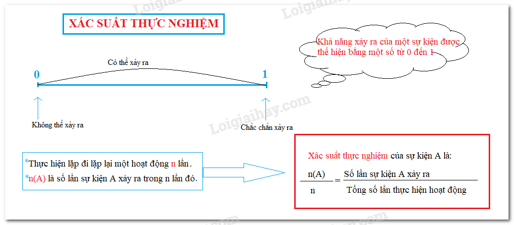 Lý thuyết Xác suất thực nghiệm Toán 6 Chân trời sáng tạo</>