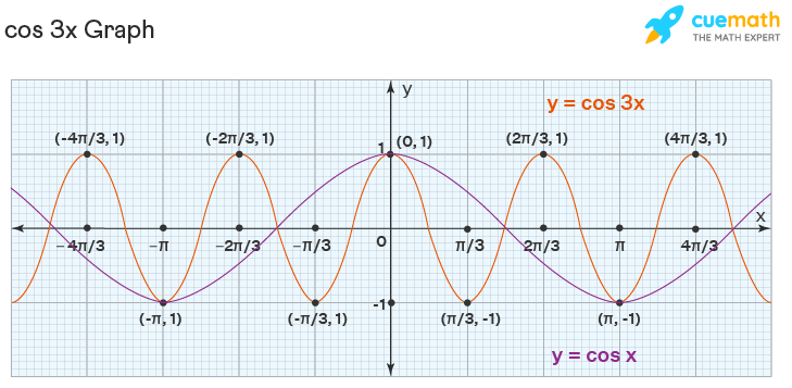 cos3x graph