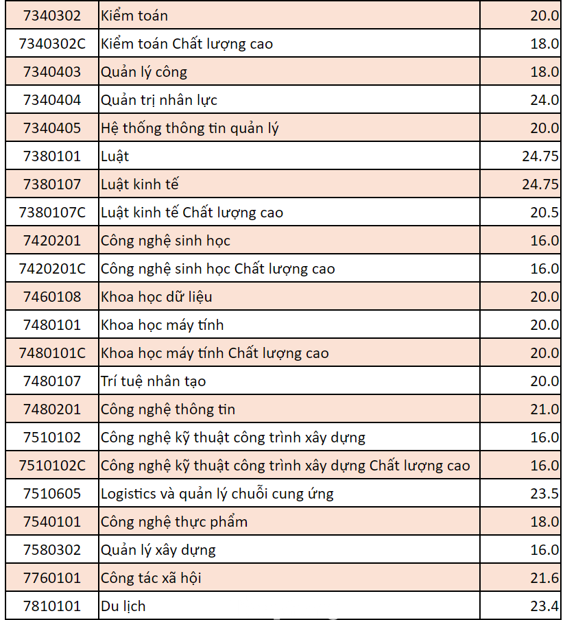 Điểm chuẩn trúng tuyển của Trường ĐH Công nghiệp TPHCM