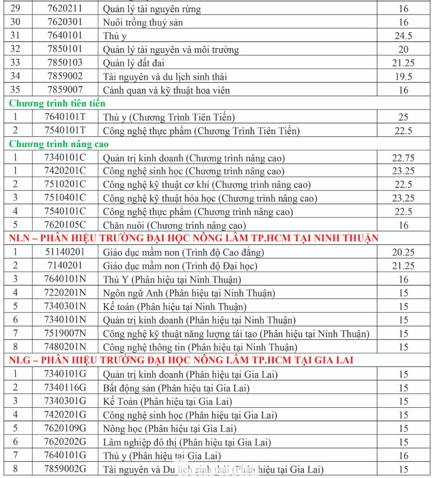 Thêm nhiều trường đại học công lập ở TPHCM công bố điểm chuẩn năm 2024