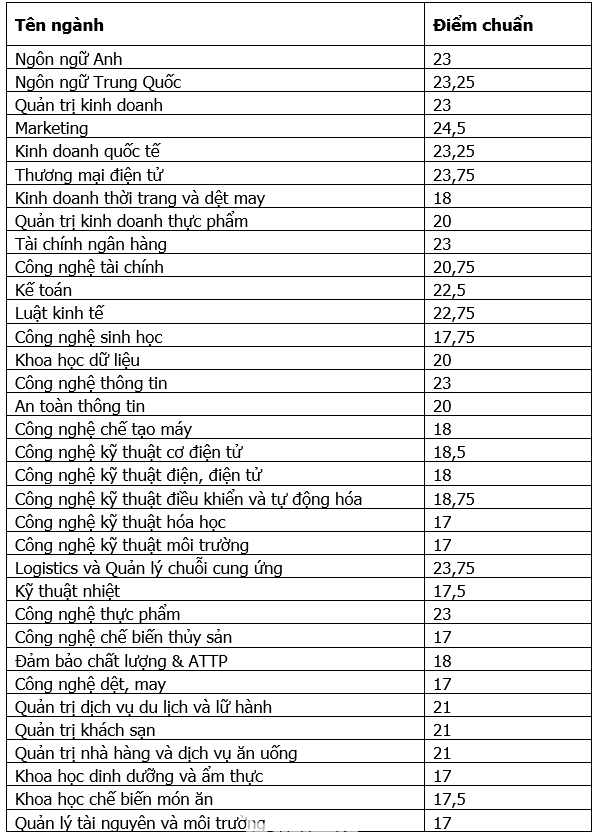 Thêm nhiều trường đại học công lập ở TPHCM công bố điểm chuẩn năm 2024