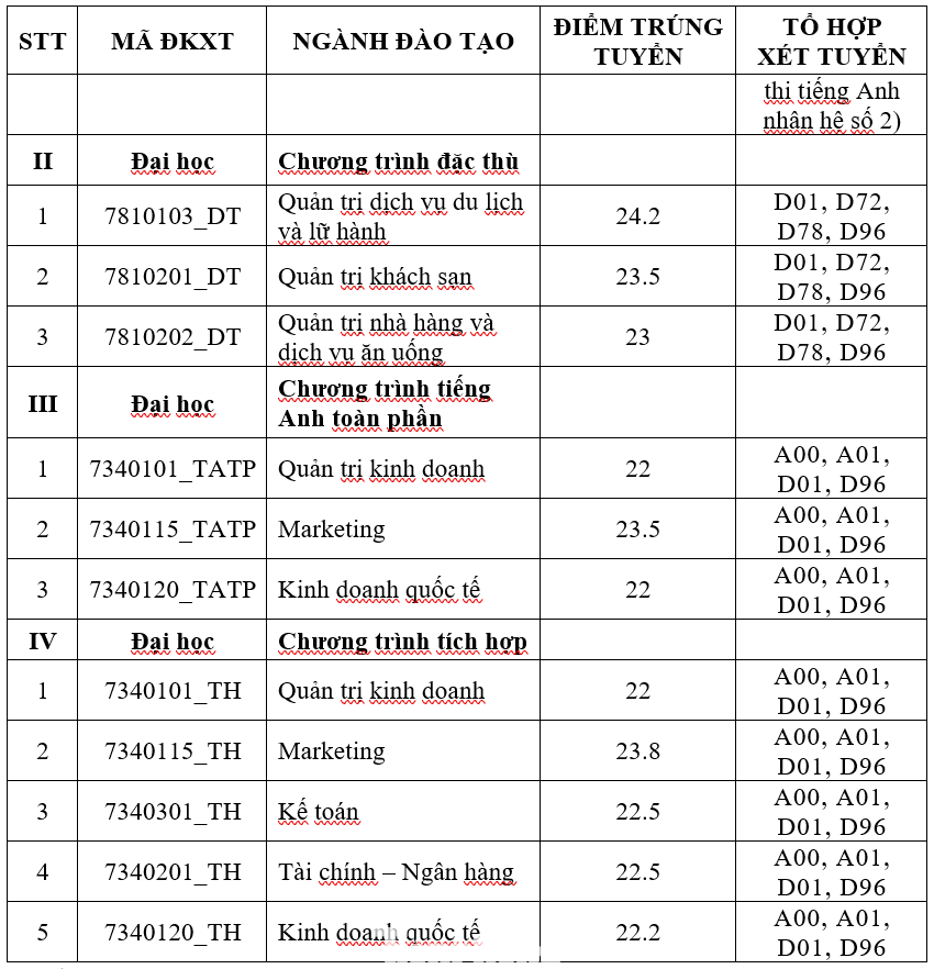 Thêm nhiều trường đại học công lập ở TPHCM công bố điểm chuẩn năm 2024