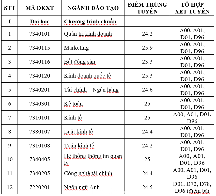Thêm nhiều trường đại học công lập ở TPHCM công bố điểm chuẩn năm 2024