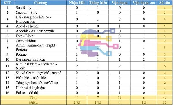 Cấu trúc đề thi THPT quốc gia 2020 môn Hóa.