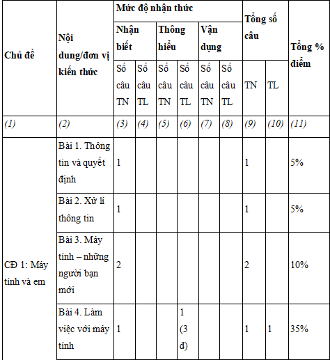 Đề thi học kì 1 môn Tin học lớp 3 Chân trời sáng tạo năm 2023-2024