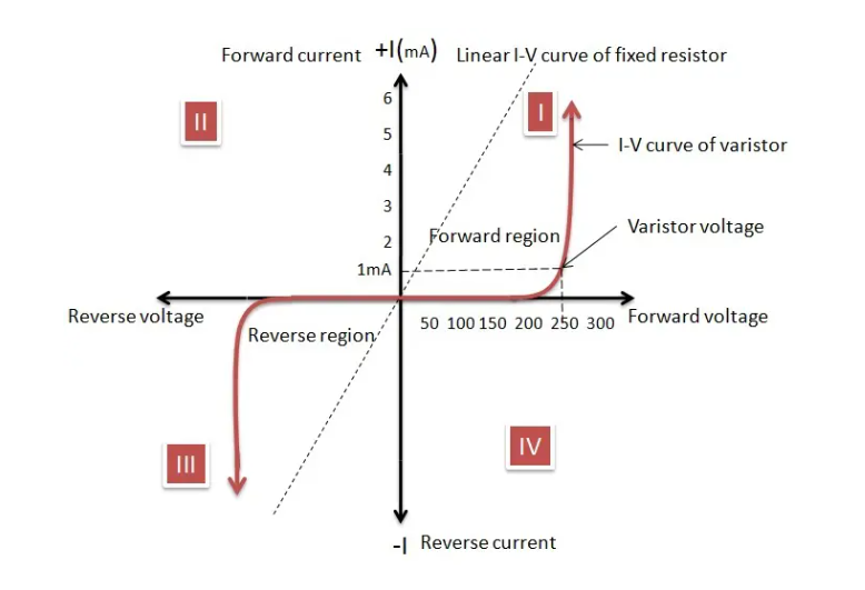 Mạch Sau đây Sẽ Trình Bày Một Varistor điển Hình Bảo Vệ Một Bóng Bán Dẫn