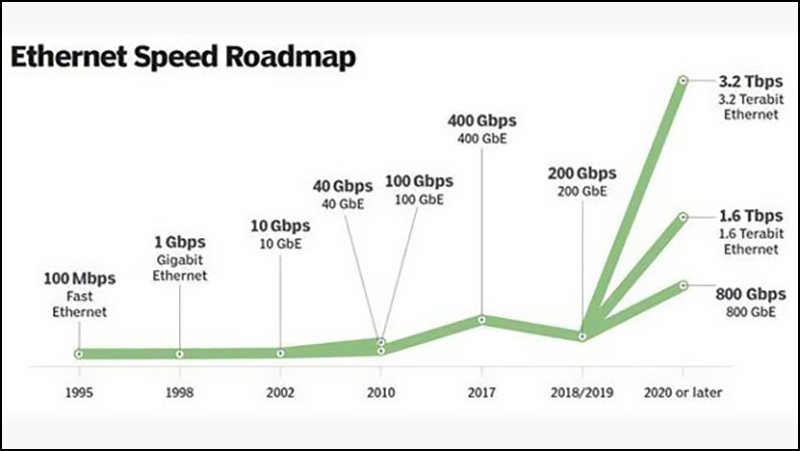 Các kết nối mạng Mbps hiện nay