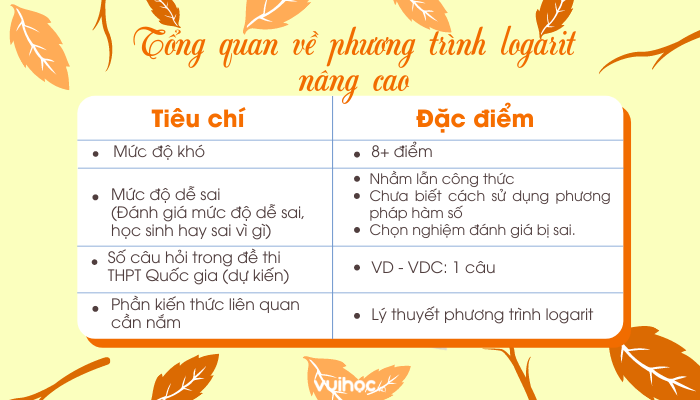 Tổng quan về phương trình logarit nâng cao