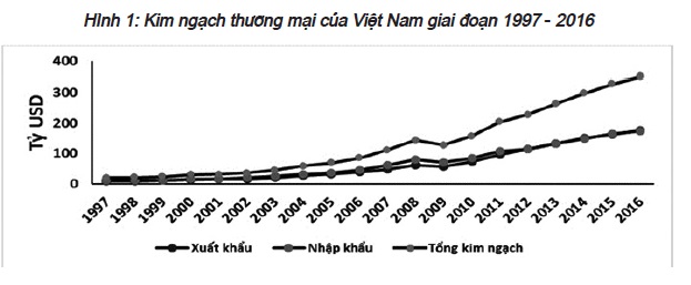 Thực trạng về tình hình xuất nhập khẩu của nền kinh tế Việt Nam hiện nay và giải pháp