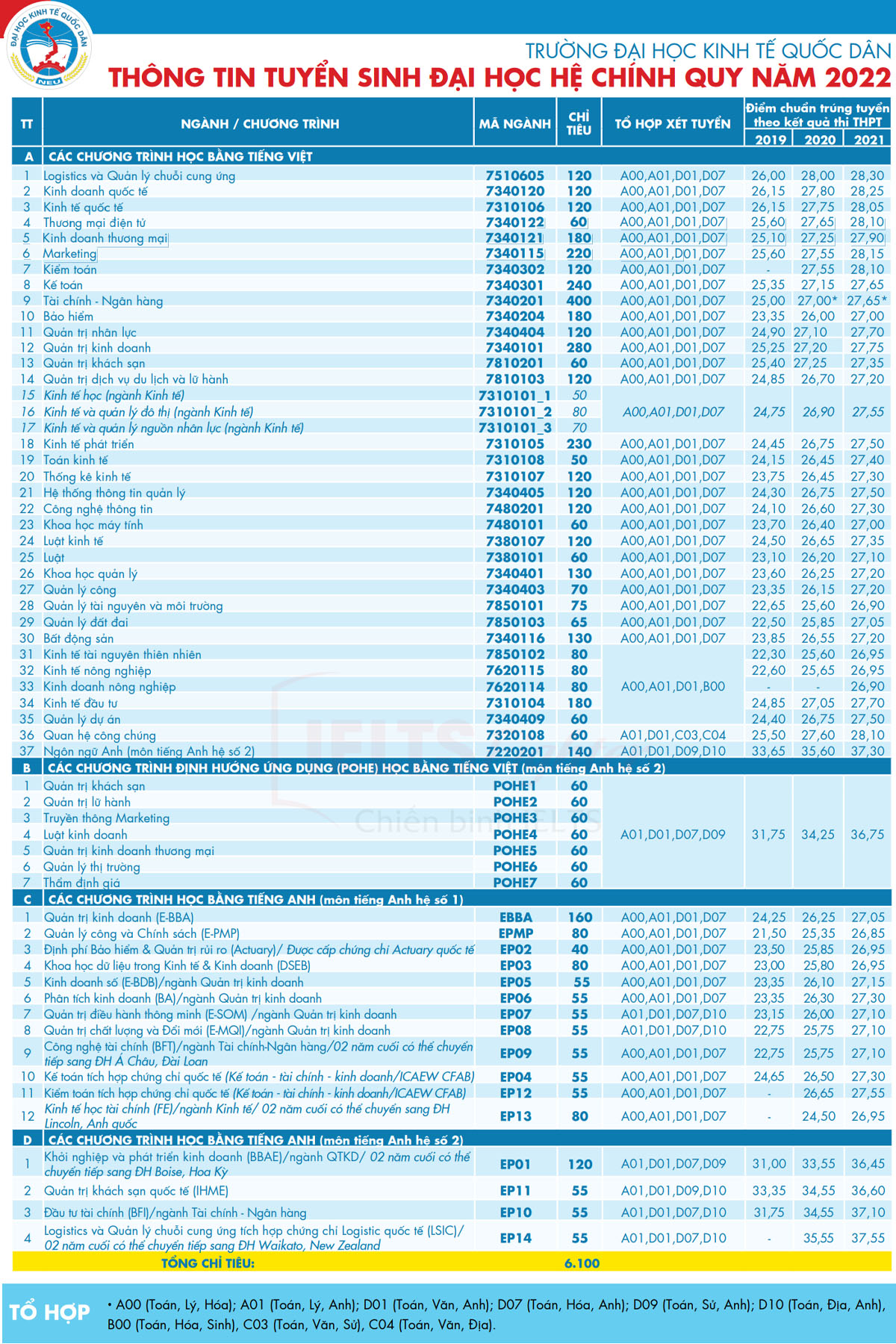 các ngành tuyển sinh đại học kinh tế quốc dân