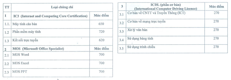 yêu cầu chuẩn đầu ra tin học NEU