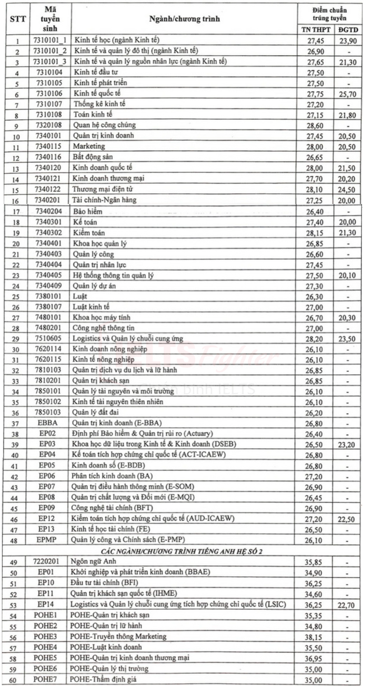 điểm chuẩn đại học kinh tế quốc dân 2022