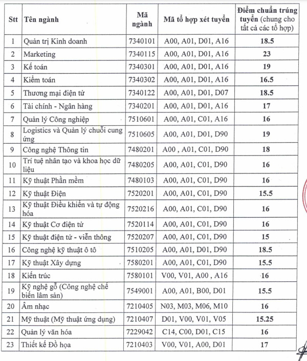 Điểm chuẩn trường ĐH Thủ Dầu Một năm 2022