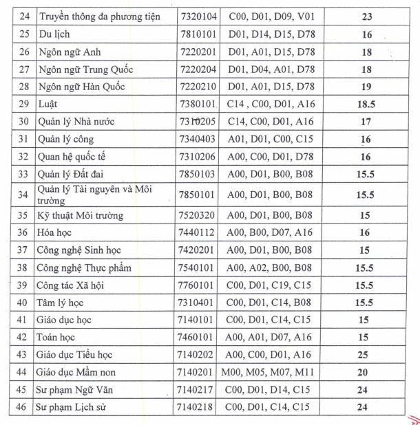 Điểm chuẩn TDMU 2022