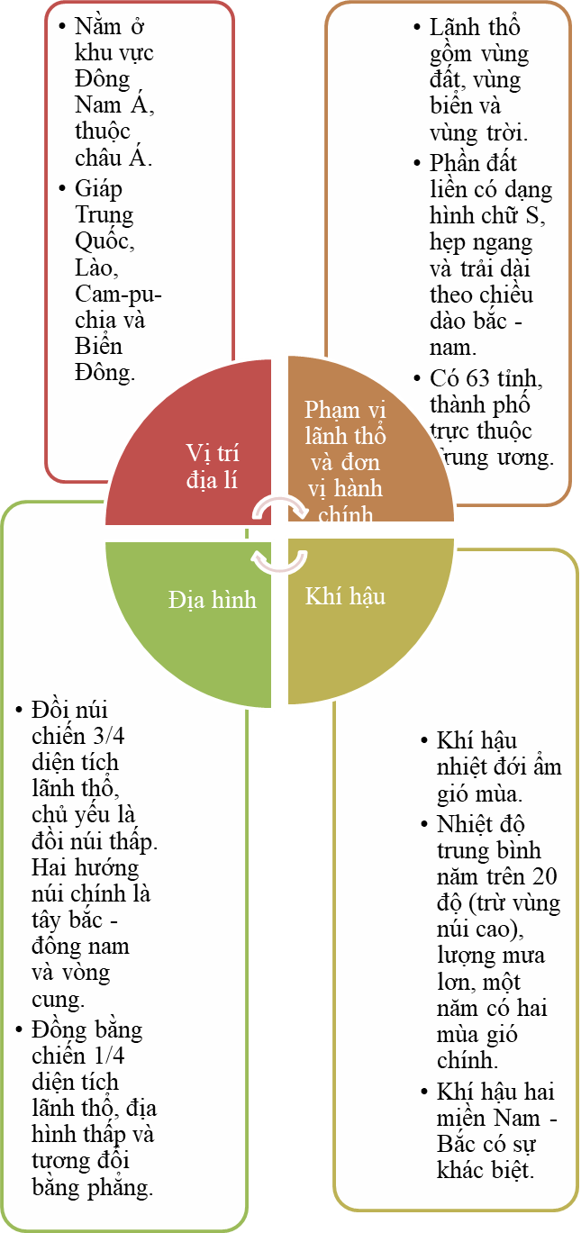 Giáo án Lịch sử và địa lí 5 Kết nối bài 11: Ôn tập