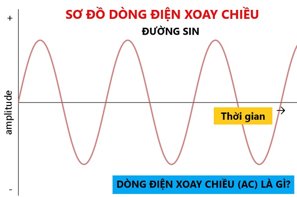 dong dien xoay chieu